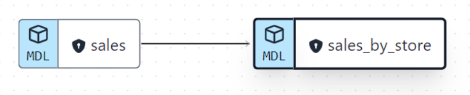 DBT Lineage showing the sales by store data as a direct transformation of sales