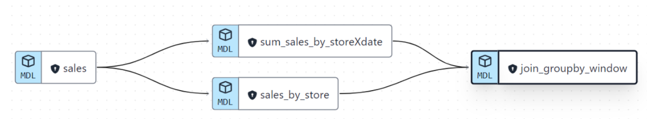 DBT lineage showing the last join operation