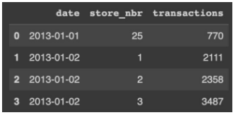 Sales dataset preview