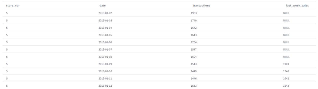 Example of the lag transformation results (store 5)