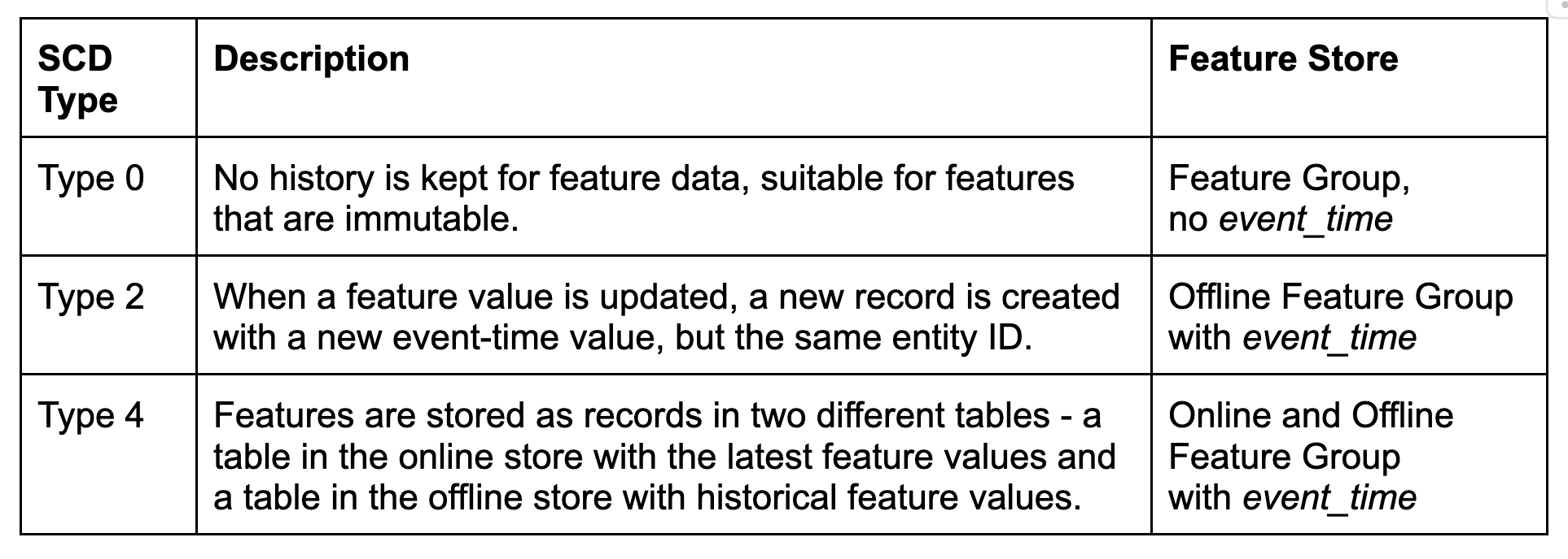 SCD support in Hopsworks