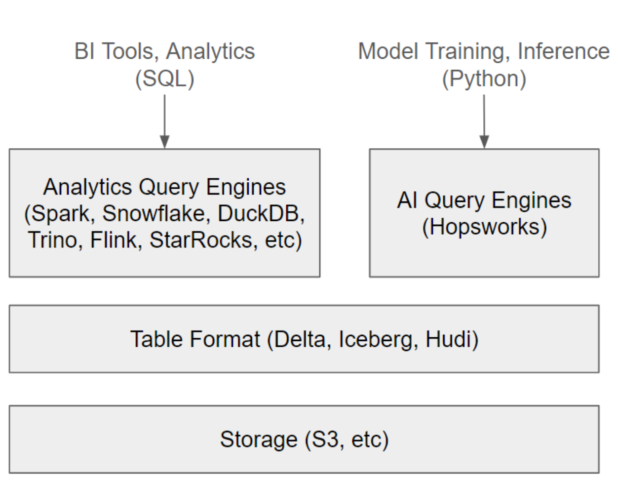 The disaggregated Lakehouse stack
