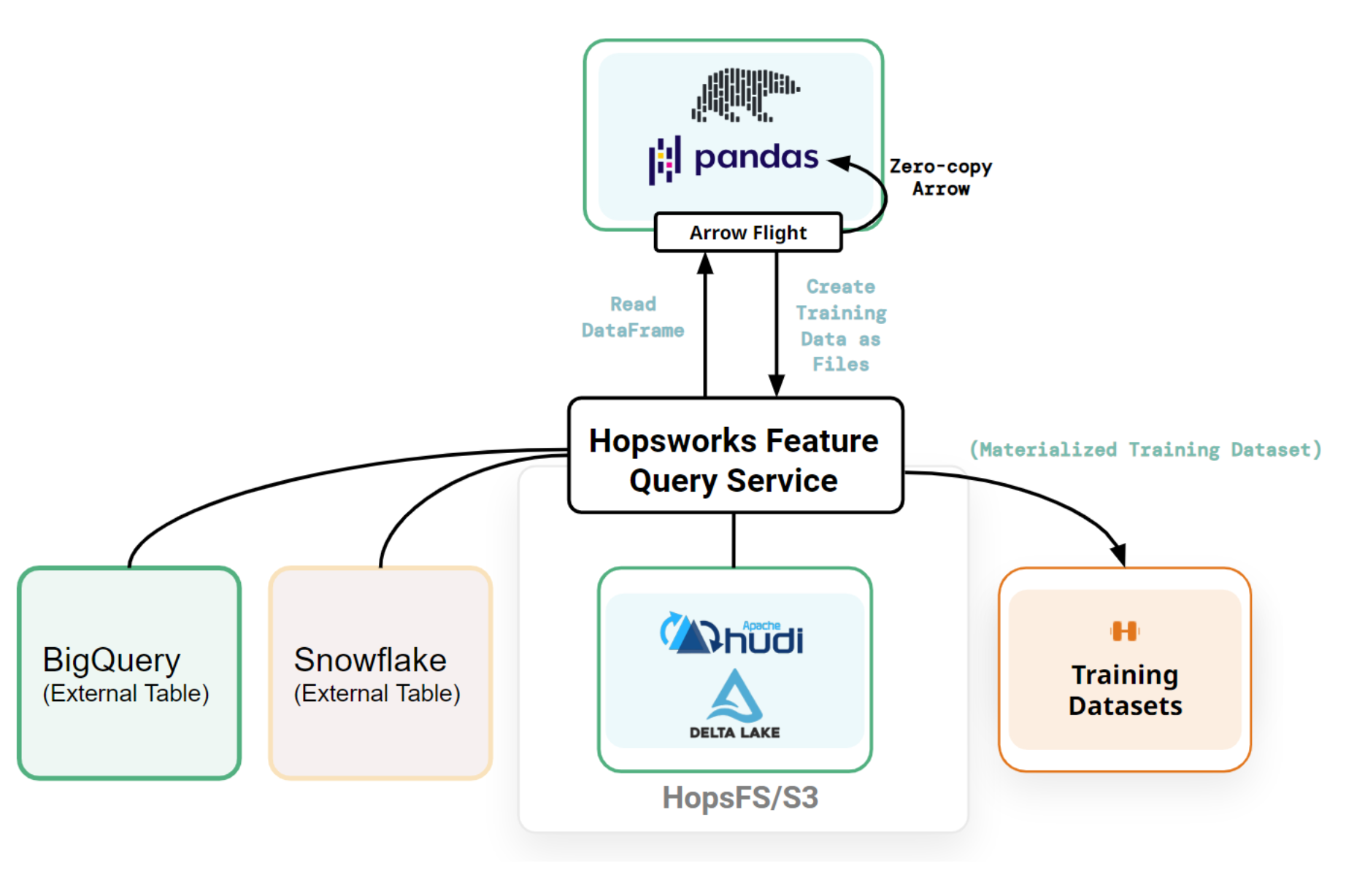Hopsworks Query Service