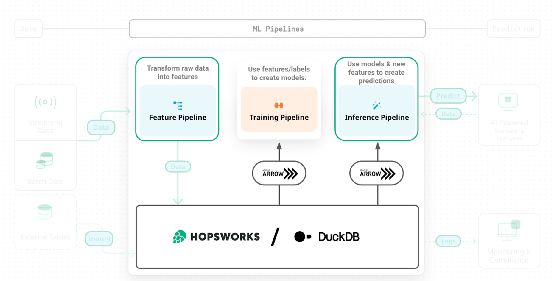 The FTI Pipelines