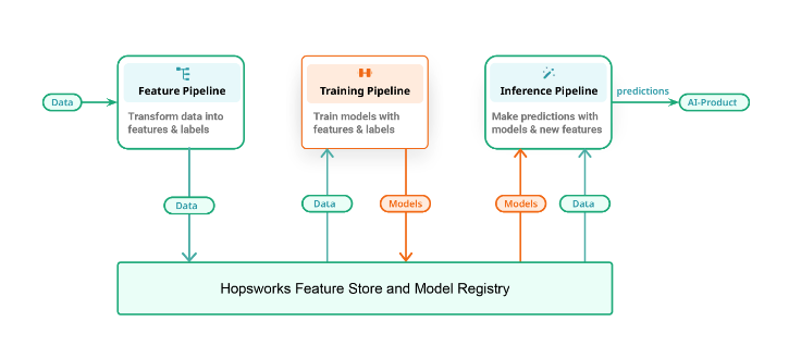 FTI pipelines with Hopsworks feature store and model registry