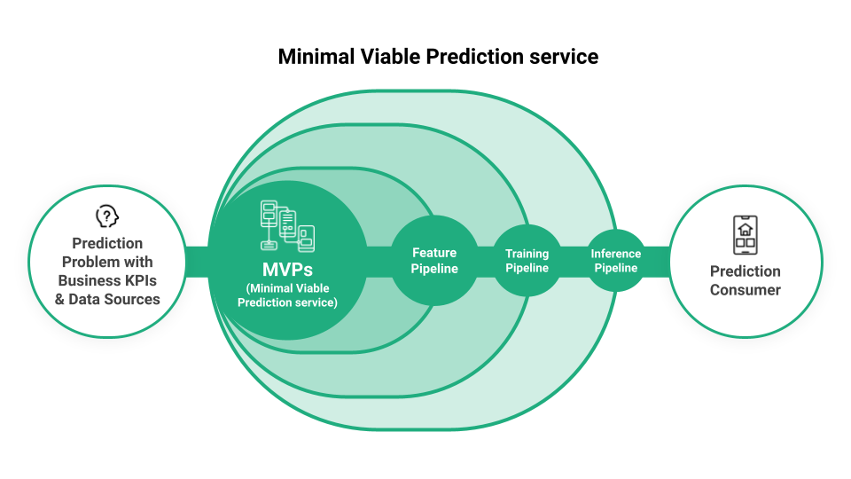 Structure of Minimal Viable Prediction service (MVPs)