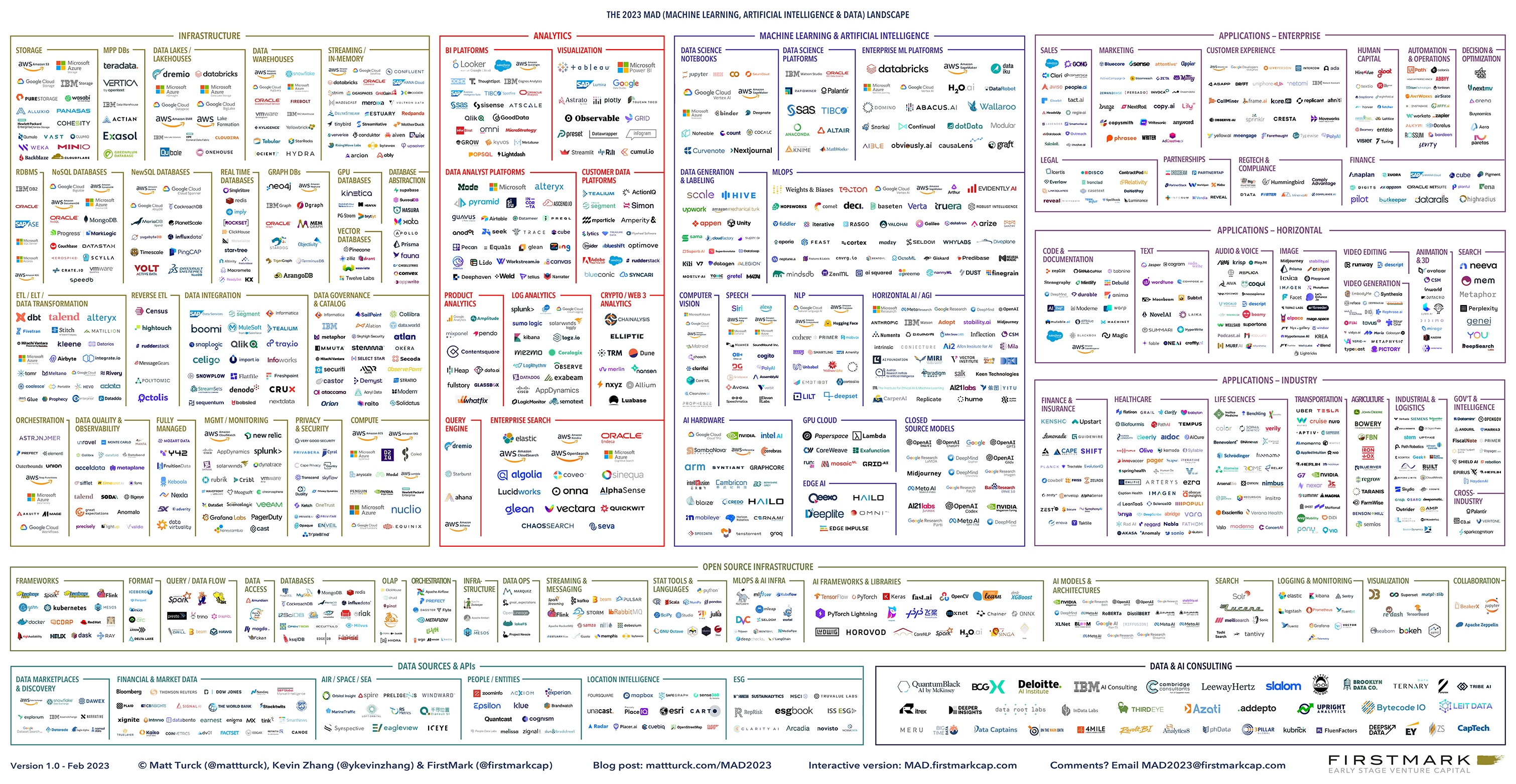 The 2023 MAD Landscape