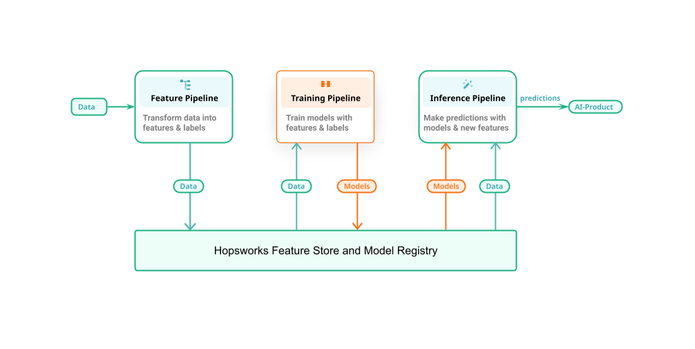 A Feature Store's role in a ML system