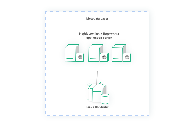 Metadata layer with multiple replicas of Hopsworks application and a resilient RonDB cluster