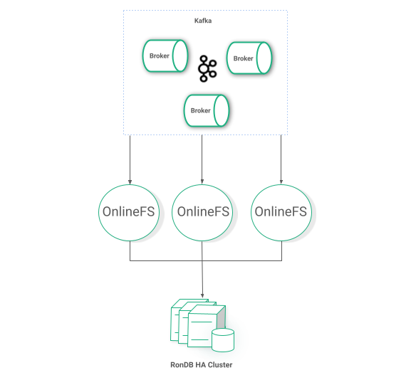 Redundant Online Feature Store