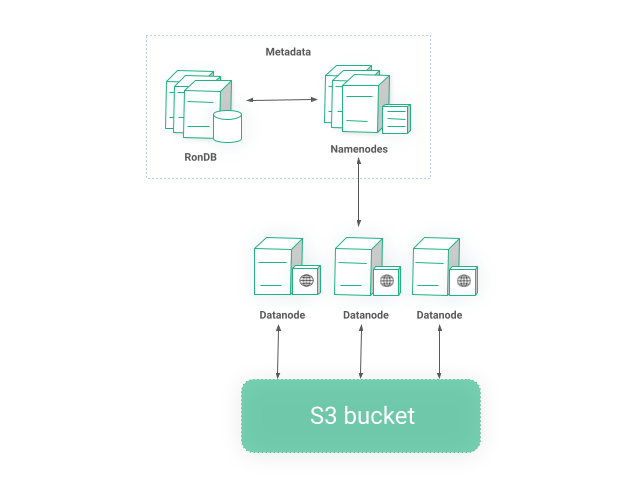 POSIX compliant distributed storage layer on top of S3