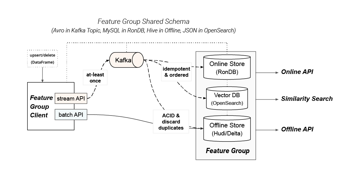 Feature Group Shared Schema