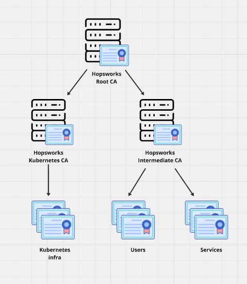 Hopsworks Certificate Authority chain of trust