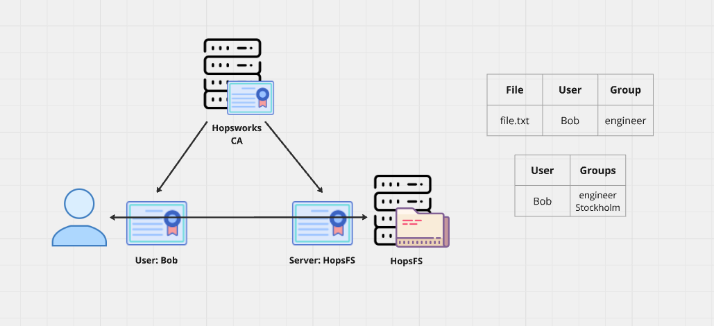 Public-key cryptography applied in Hopsworks