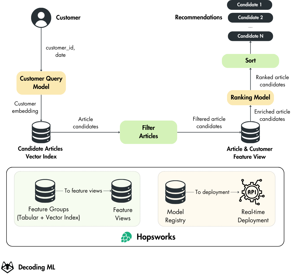 A 4-stage recommender architecture applied to an online retail use case for clothing articles.