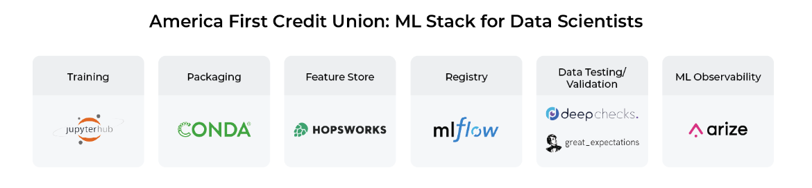 AFCU productivity gains chart with Hopsworks Feature Store