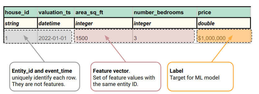 Feature vector table showing house features, label, entity ID, and timestamp