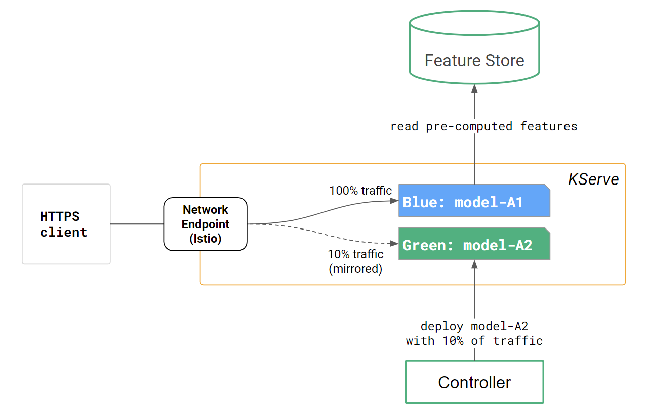 Model serving infrastructure providing scaling, A/B testing, and feature store integration