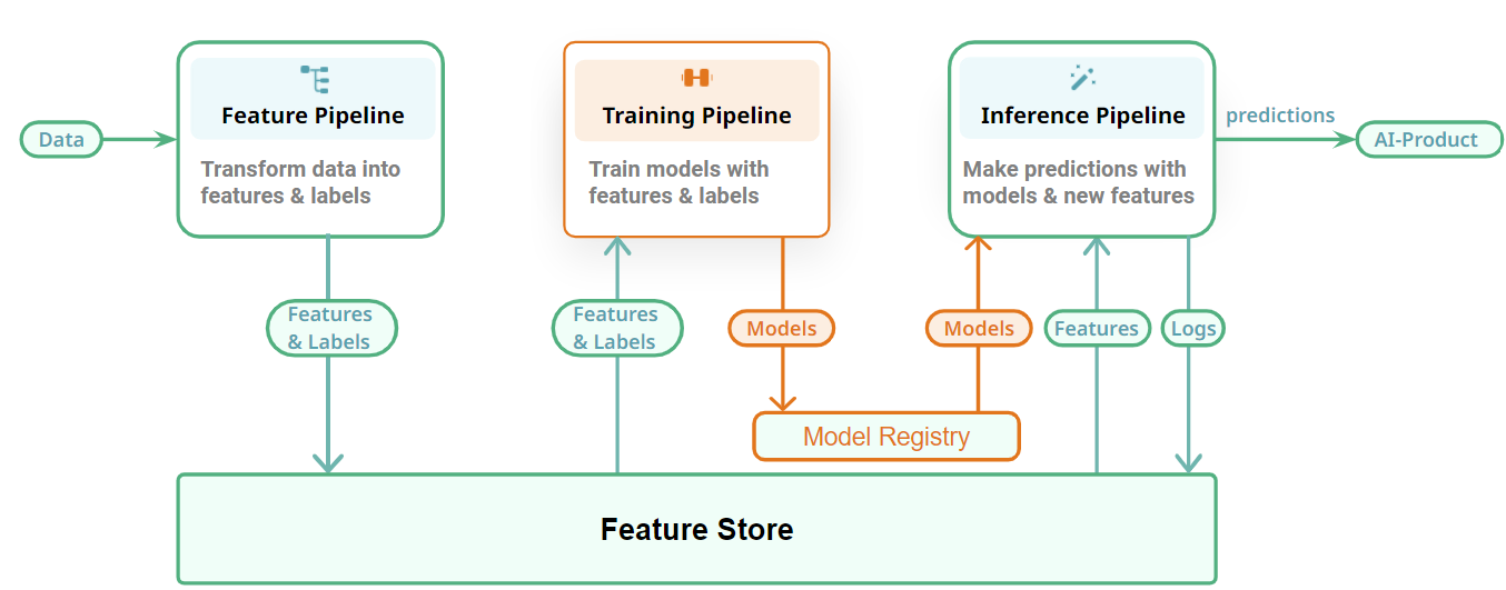 Feature store architecture showing feature pipelines writing to offline and online stores