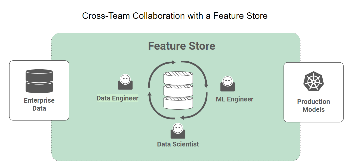 MLOps platform with feature store connecting data engineers, data scientists, and ML engineers