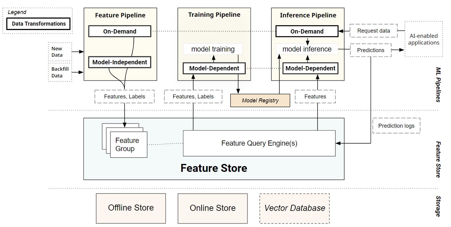 Detailed feature store architecture with offline store, online store, and vector database