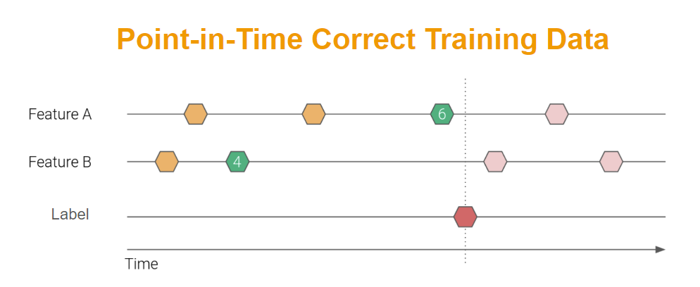 Point-in-time correct join diagram showing feature values aligned with label timestamps