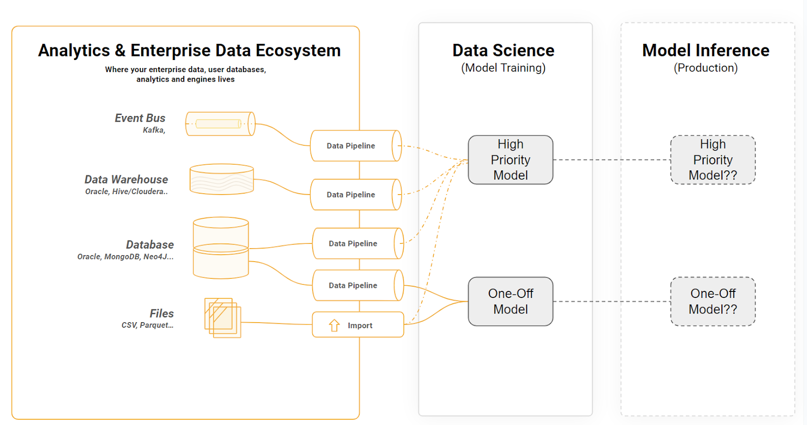 ML pipelines without feature store showing duplicated feature computation