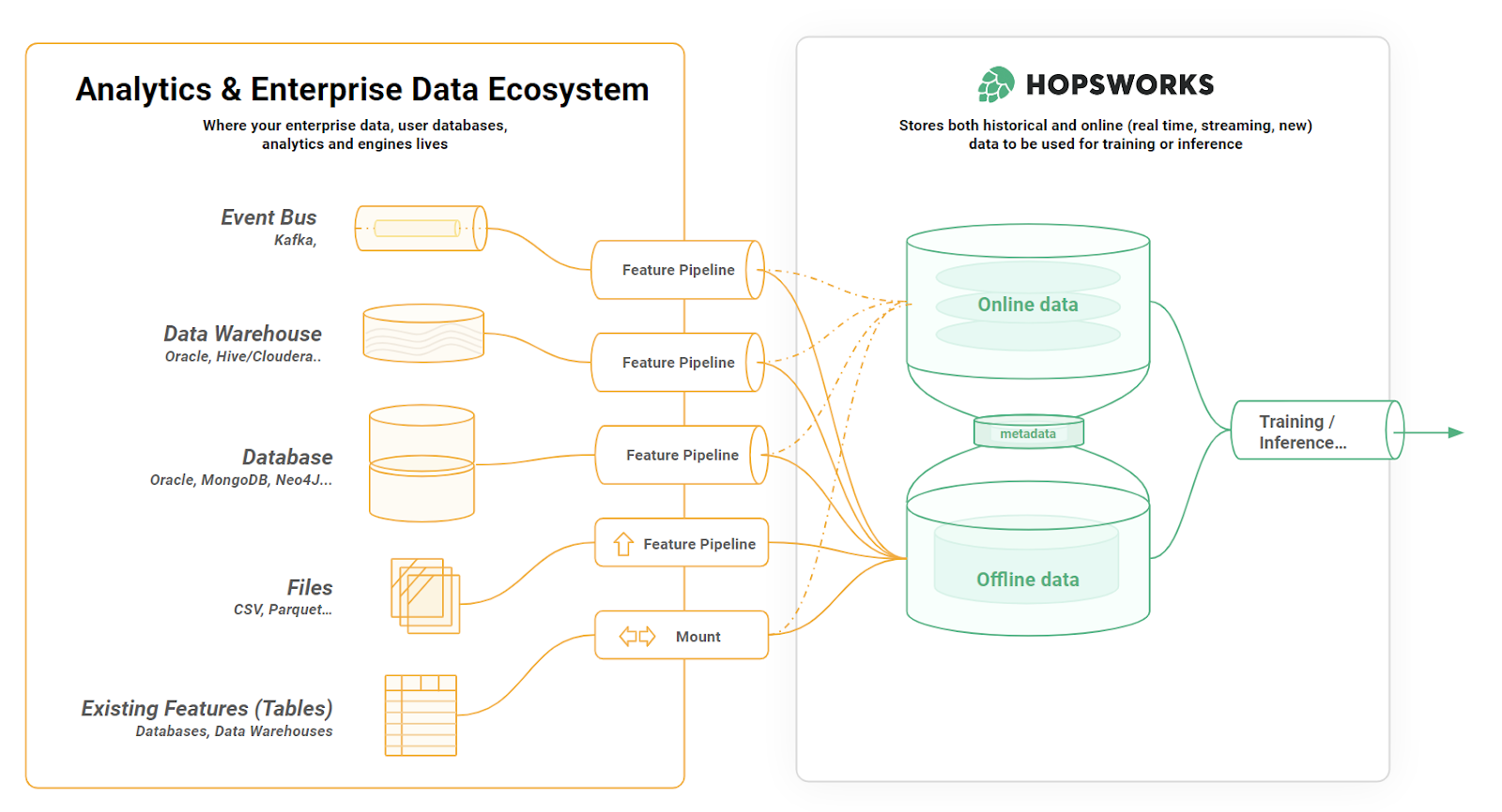 Multiple models reusing same features leading to duplicated pipelines without feature store