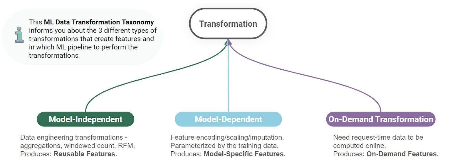 Taxonomy of data transformations: model-independent, model-dependent, and on-demand