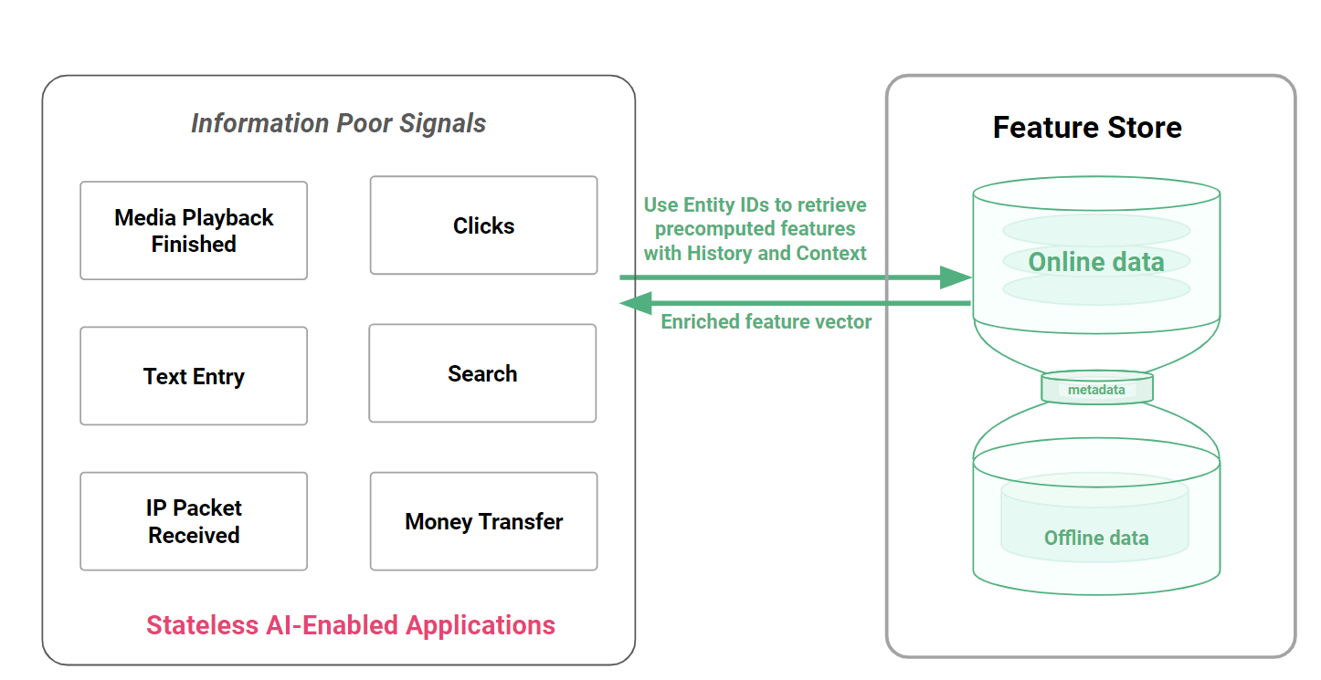 Online inference pipeline retrieving precomputed features from feature store