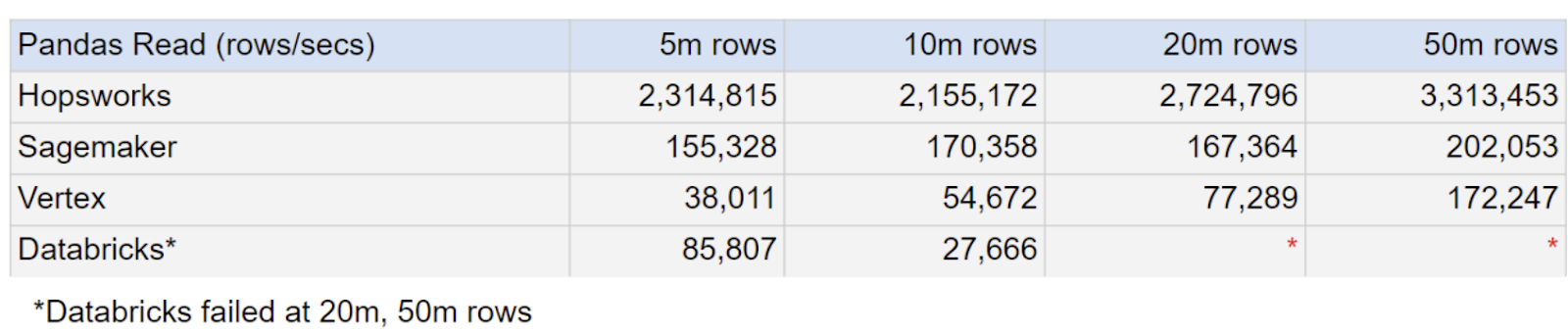 Benchmark results showing throughput improvements with DuckDB and ArrowFlight