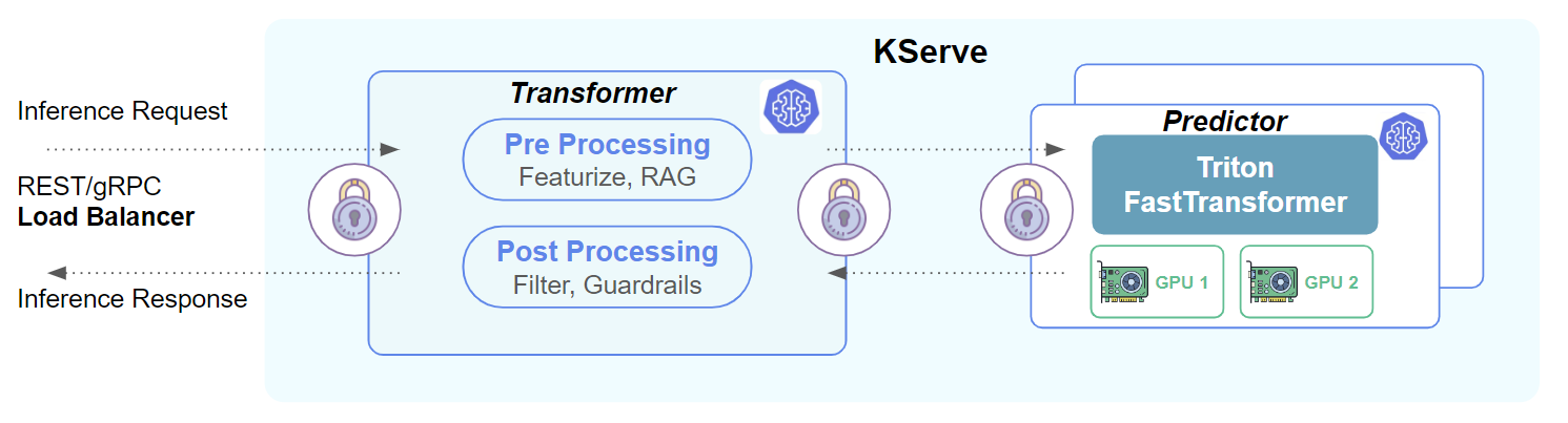 KServe architecture on Kubernetes with load balancing, A/B testing, and GPU support