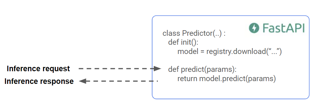 FastAPI server wrapping ML model for HTTP and gRPC inference requests