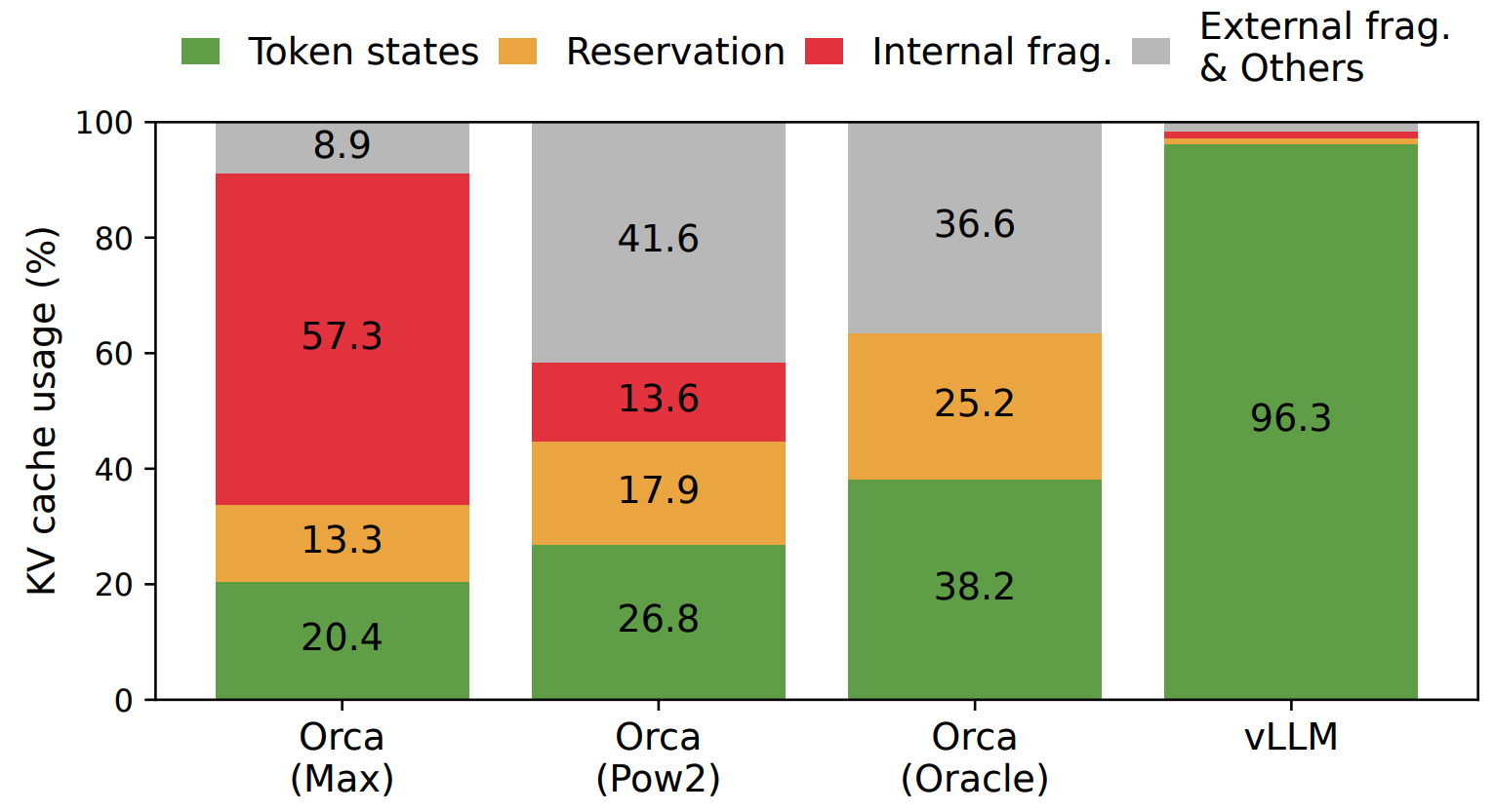 Illustration of the average memory wastes in different LLM serving systems