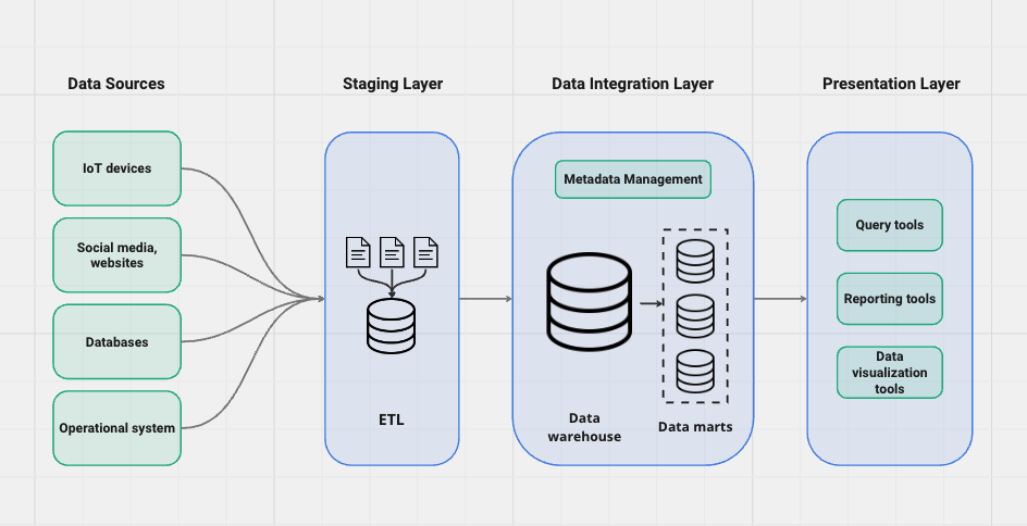 data warehouse architecture