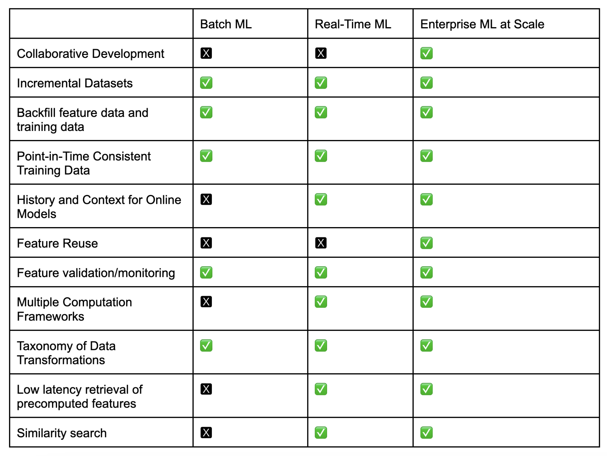 Problems solved by a feature store