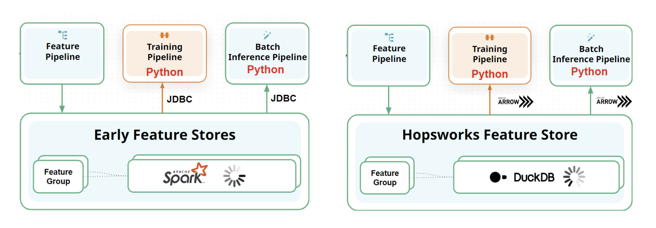 Data warehouse query performance comparison for feature store workloads