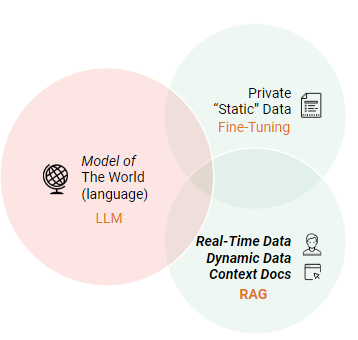 LLMs can be extended with both RAG and Fine-Tuning